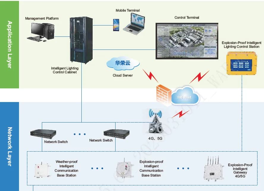 Hệ thống quản lý và điều khiển SCS-ZM-INTELLIGENT-LIGHTING-MANAGEMENT